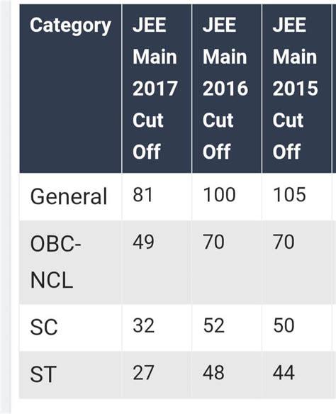 jee mains 2019 result cut off