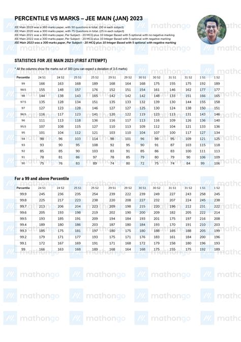 jee mains 2023 marks vs percentile shift wise