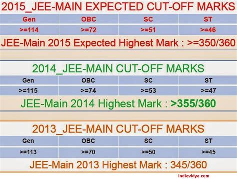 jee mains result cutoff