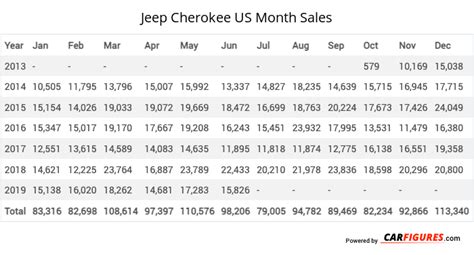 jeep cherokee sales by year