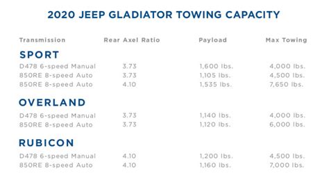 jeep gladiator rubicon towing capacity chart
