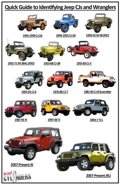 jeep wrangler model year chart