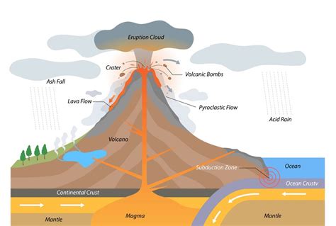 jelaskan bagaimana proses dari vulkanisme