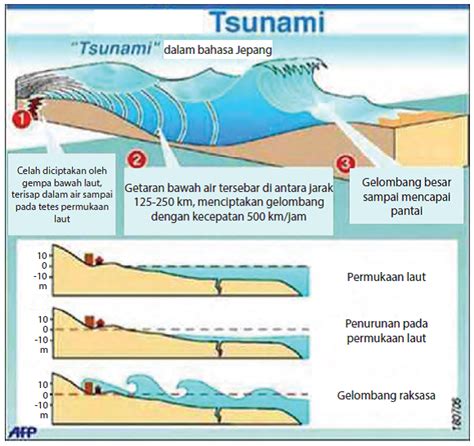 jelaskan proses terjadinya tsunami