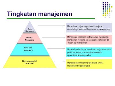 jelaskan tentang definisi manajemen