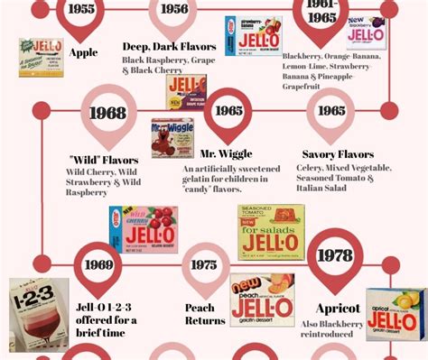 Jello History