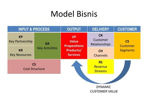 Jenis-Jenis Bisnis dan Model Bisnis