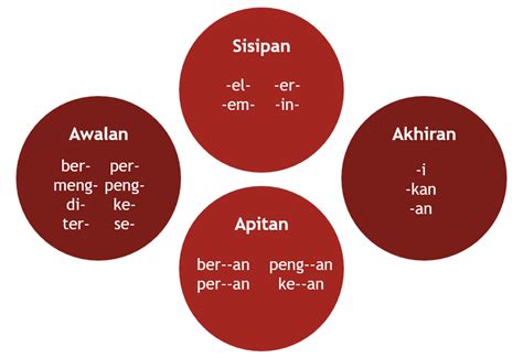 Imbuhan untuk bentuk kata benda