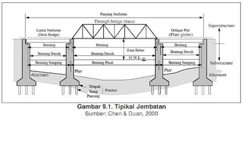 jenis jenis jembatan berdasarkan strukturnya