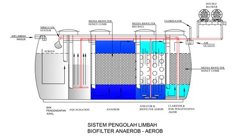 jenis pengolahan air limbah