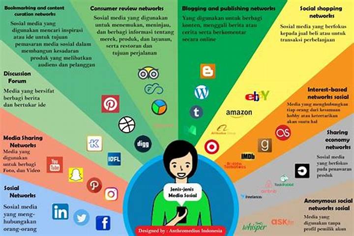 Jenis Social Media yang Dapat Digunakan untuk Meningkatkan Persetujuan Adsense di Blogspot