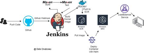 Jenkins Helm Eks