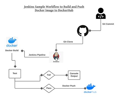 Jenkins Post Build Actions Failure