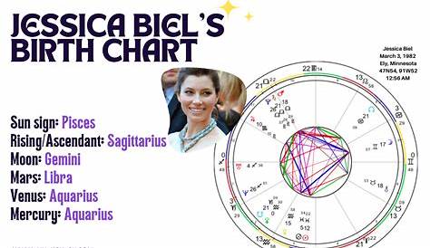Justin Timberlake & Jessica Biel Birth Charts & Love Astrology