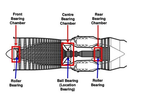 Jet Engine Bearings Design