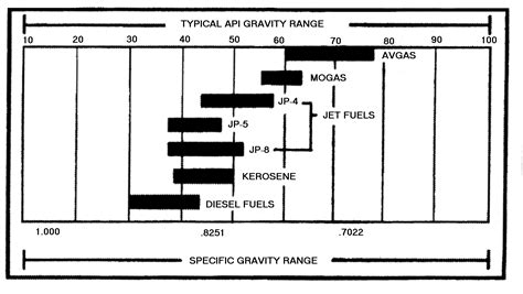 Jet Fuel Api Gravity
