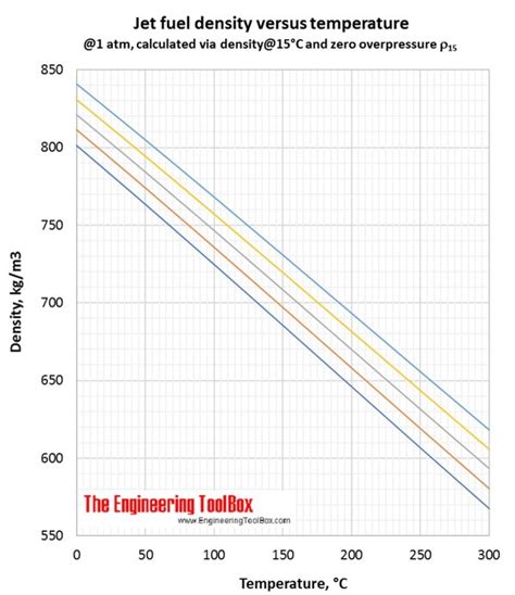 Jet Fuel Density Vs Temperature