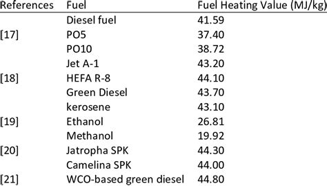 Jet Fuel Lower Heating Value