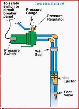 Jet Pump Check Valve Location