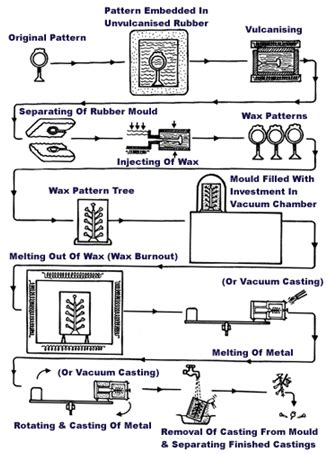 Jewellery Lost Wax Casting Process