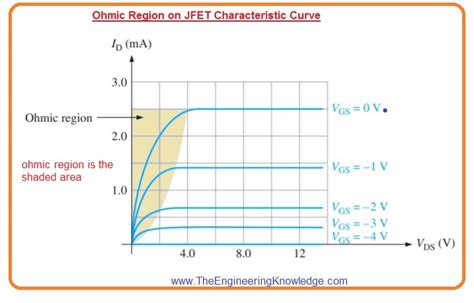 Jfet Ohmic Region