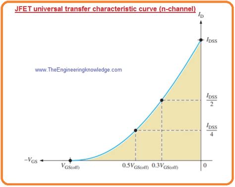 Jfet Transfer Curve