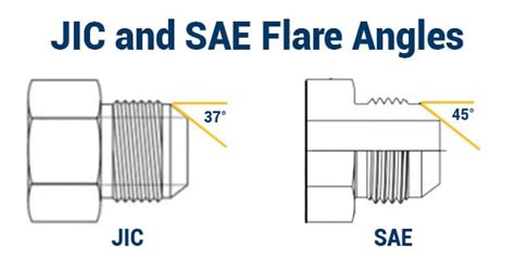 Jic Fitting Flare Angle