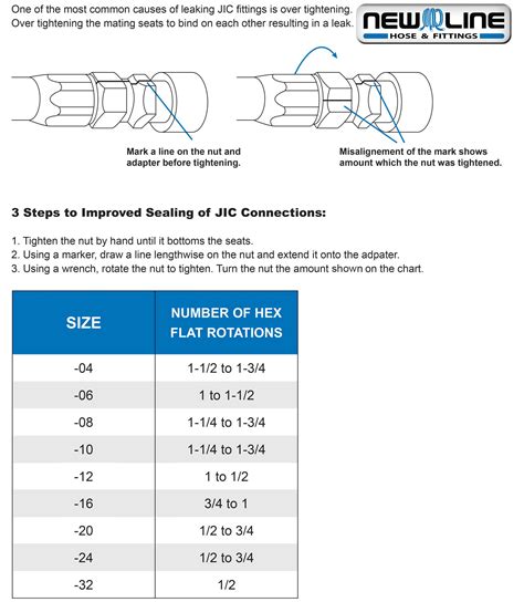 Jic Fitting Tightening Procedure