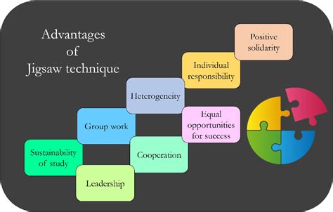 Jigsaw Method Advantages And Disadvantages