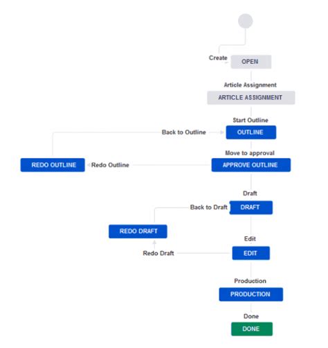 jira agile workflow best practices