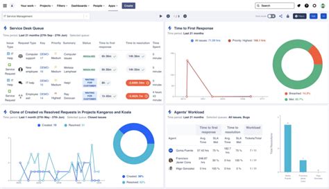 Jira Dashboard Group By Assignee