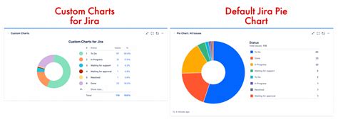 Jira Dashboard Pie Chart