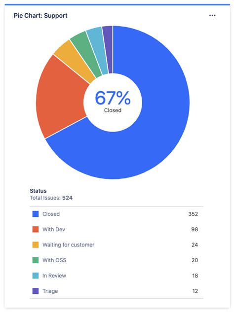Jira Dashboard Pie Chart Multiple Filters