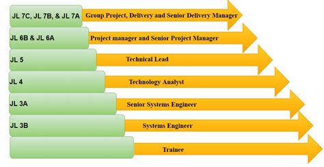 jl 4 level in infosys