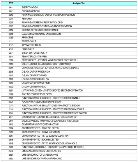 JLG Emr2 Engine Fault Codes PDF Throttle Manufactured Goods