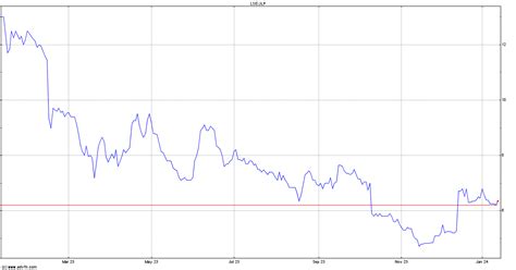 jlp share price