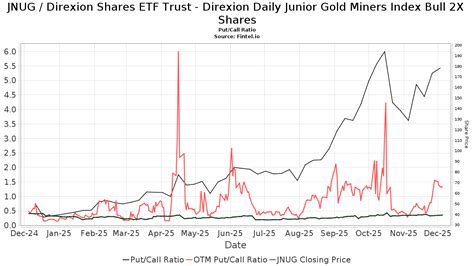 Dare to Shine with JNUG: Your Gateway to Bullish Gold Exposure