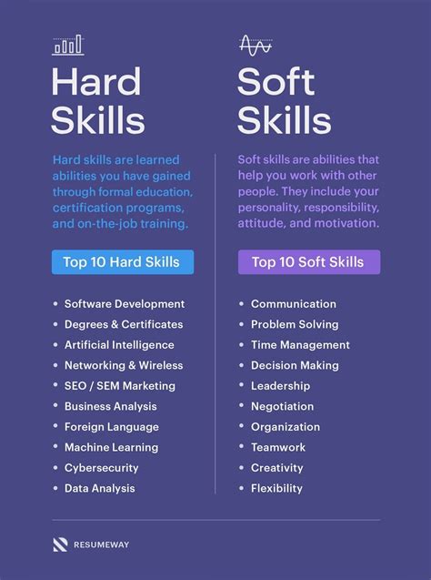 15 Best Skills for a Resume (With Examples) Resumeway in