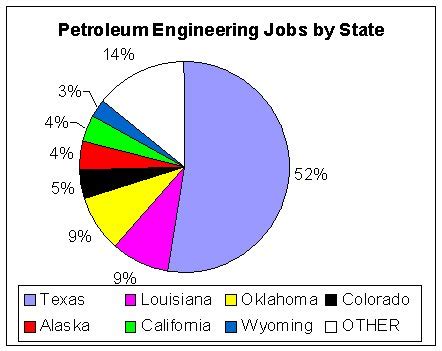 Job Growth for Petroleum Engineers in Texas