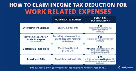 job related expenses deduction 2022