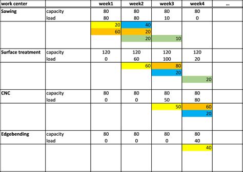 job shop planning and scheduling