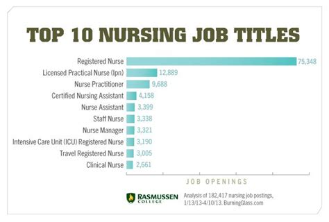 job title for nurse