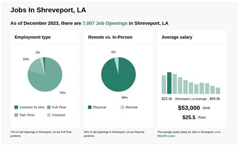 jobs hiring in shreveport la