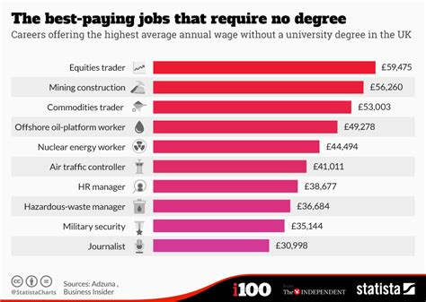 jobs hiring no degree needed