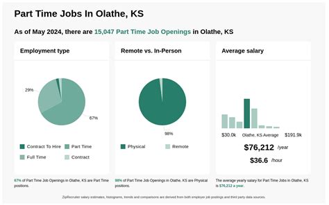 jobs hiring olathe kansas