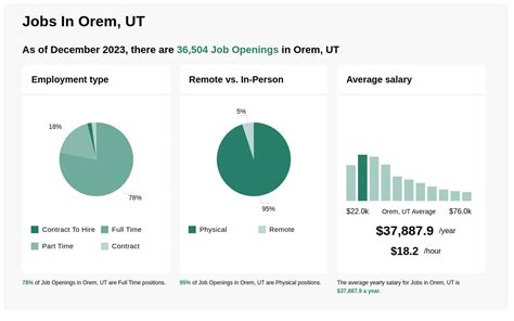 jobs hiring orem part time