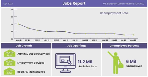 jobs report today 2022