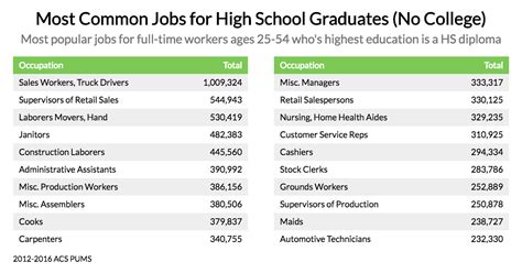 jobs that don't need high school diploma