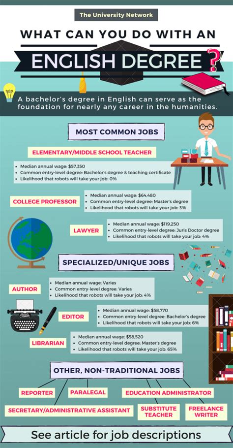 jobs to get with an english literature degree