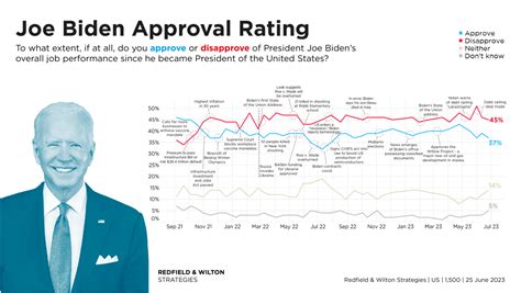 joe biden approval rating june 2023